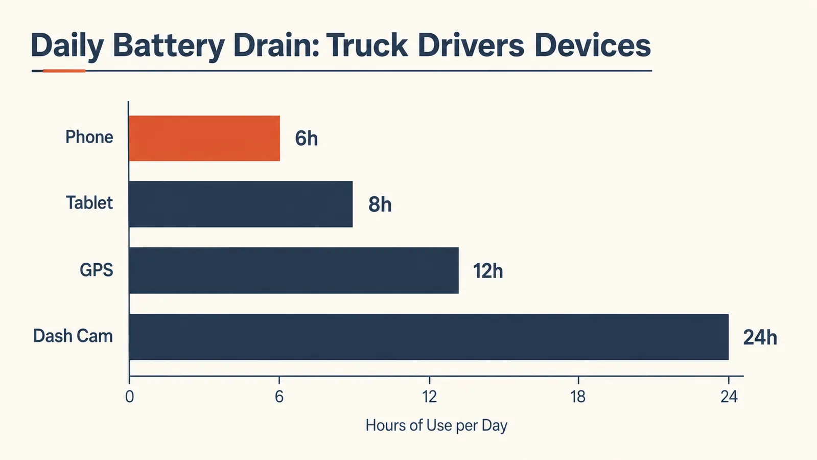 Bar chart showing estimated charge cycles a 20000mAh power bank provides for common trucker devices