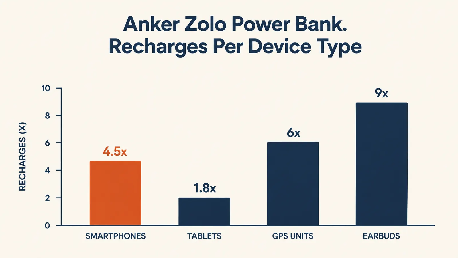 Chart comparing recharge time for 20000mAh power banks: wall adapter vs USB-C 30W vs car inverter