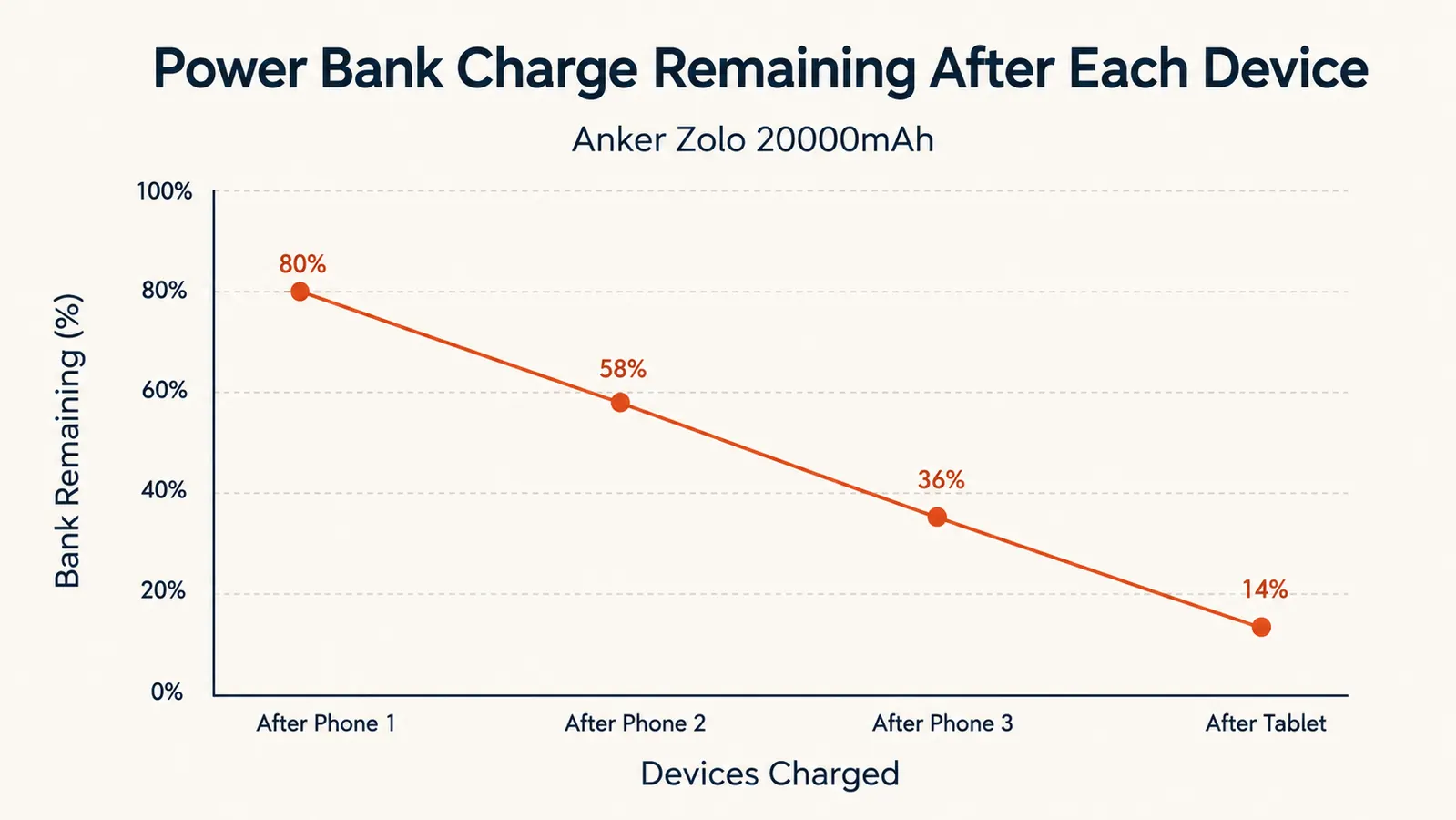 Bar chart showing Anker Zolo charge cycles per month over six months of road use