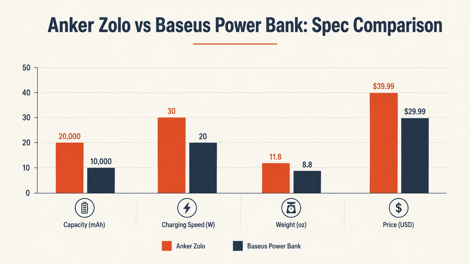 Side-by-side spec comparison chart showing Anker Zolo versus Baseus PicoGo key specifications with winner highlights