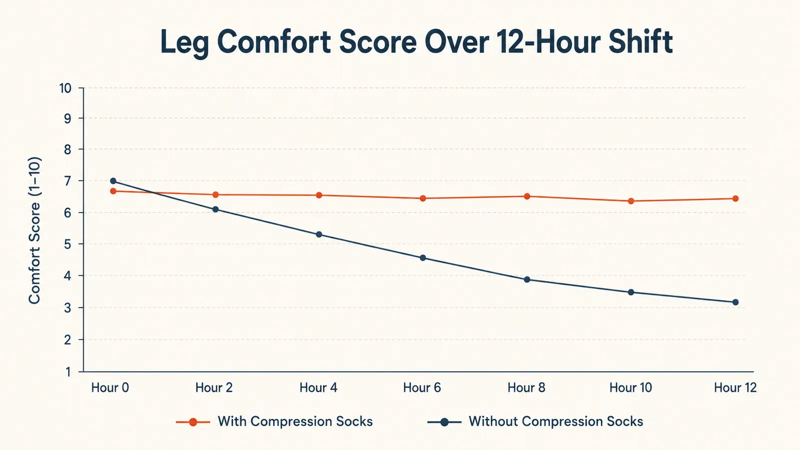 Bar chart comparing ankle swelling measurements with and without compression socks across a week of driving