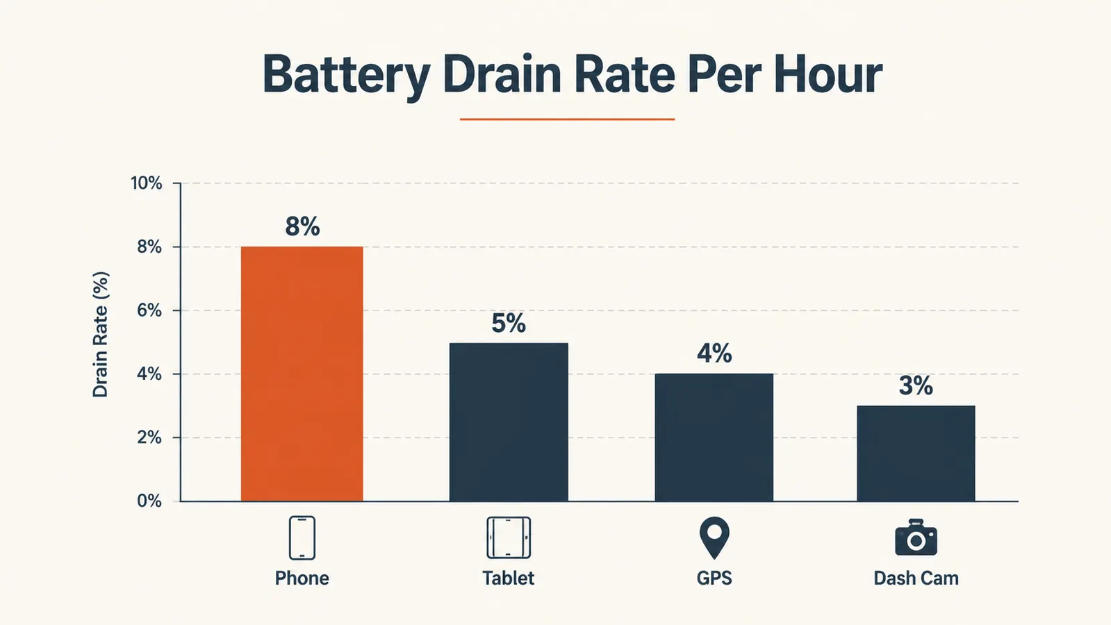Diagram showing power priority order: truck alternator to USB hub to power bank to phone and tablet