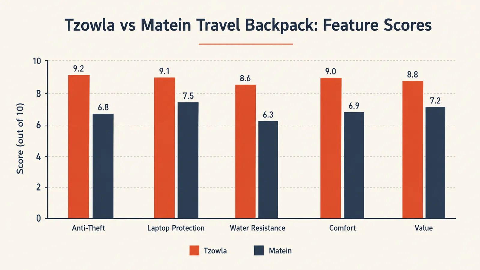 Chart comparing Tzowla and MATEIN backpack features across six categories